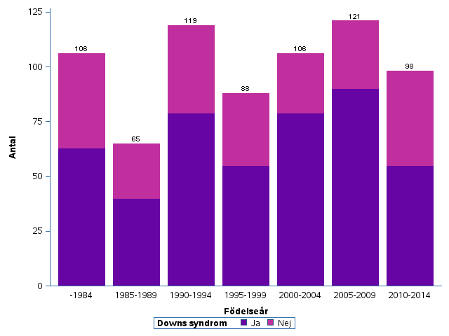 PATIENTER MED AV-COMMUNE Bilden visar totalantalet patienter med AV-commune (komplett AV-septumdefekt) som finns i registret (842 st), uppdelat på födelseår och samtidig förekomst av Mb Down.