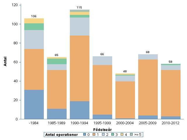 Antal operationer hos patienter med AV-commune Bilden visar antalet operationer som de patienter med AV-commune som levde 2014-12-31 och var födda före 2013 genomgått.