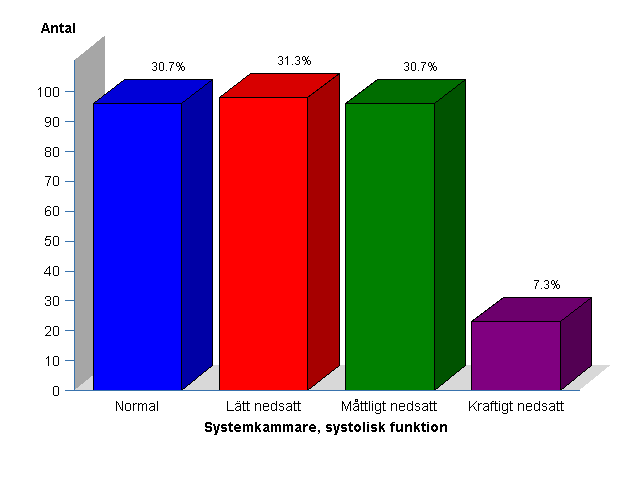 Fördelning av NYHA funktionsklass (n=345) och systolisk systemkammarfunktion (n=313) hos patienter med morfologisk högerkammare som systemkammare.