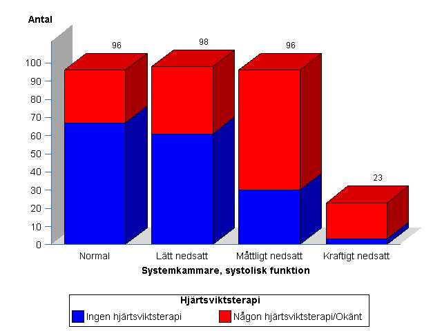 ACEi/ARB-behandling eller någon form av hjärtsviktsterapi relaterat till NYHA funktionsklass Extrakardiell begränsning Okänt Extrakardiell begränsning Okänt ACEi/ARB-behandling eller någon form av