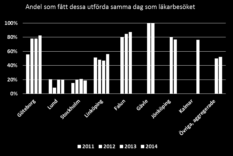 Patienter med exklusivt två undersökningar (ekokardiografi, arbetsprov eller lungröntgen) under en period 90 dagar före 90 dagar efter läkarbesöket.