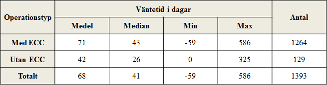 ANVÄNDNING AV ECMO I detta material med 4 971 operationer har i 40 fall ECMO ( extra-corporeal membran-oxygenering ) använts preoperativt och i 90 fall använts postoperativt där patientens egen