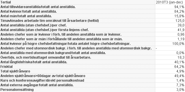 5. Nyckeltal Noteras kan att antalet anställda per första linjens chef har ökat jämfört med 2009 med cirka 4 anställda.