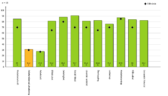 17 Resultat personalenkät Junibacken 2009-2011 100 90 80 70 60 50 40 30 20 10 0 2009 2010 2011 Gävle kommuns medarbetarundersökning däremot berör ett antal olika delområden som har med medarbetarnas