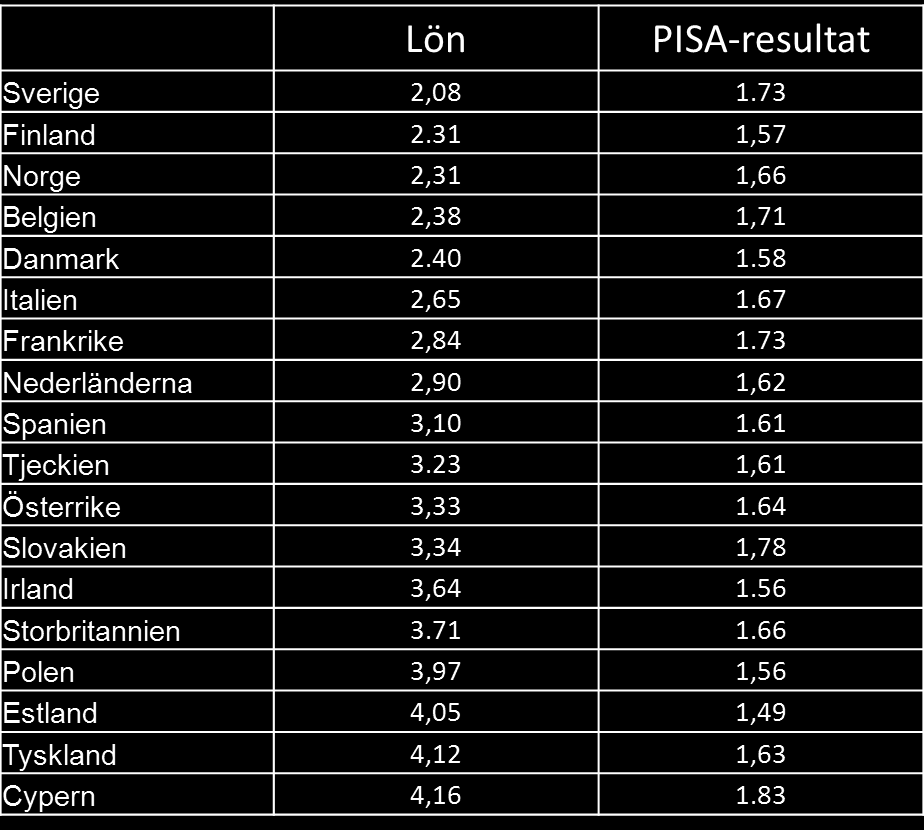 Skillnader i lön och kunskaper (90/10) Källor: PISA