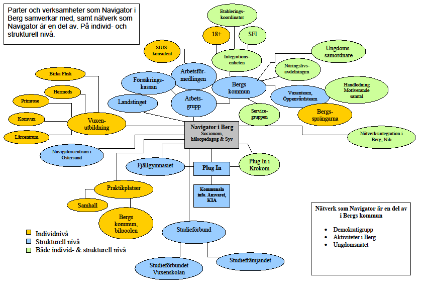 Bilaga 2 Beskrivning av samverkan Navigator Plug In: Arbetar tillsammans i Navigator i Berg, men har olika finansiärer.