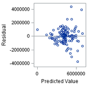 Figur 12. Residualplot mot predikterade värden för responsvariabeln Slutpris. I figur 12 van kan vi studera residualerna mot de predikterade värdena.