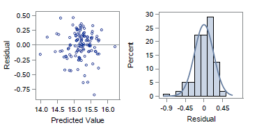 Figur 14. Residualplott mot de predikterade värdena och histogram Residualplotten mot de predikterade värdena är mer spridd, se figur 14 ovan.