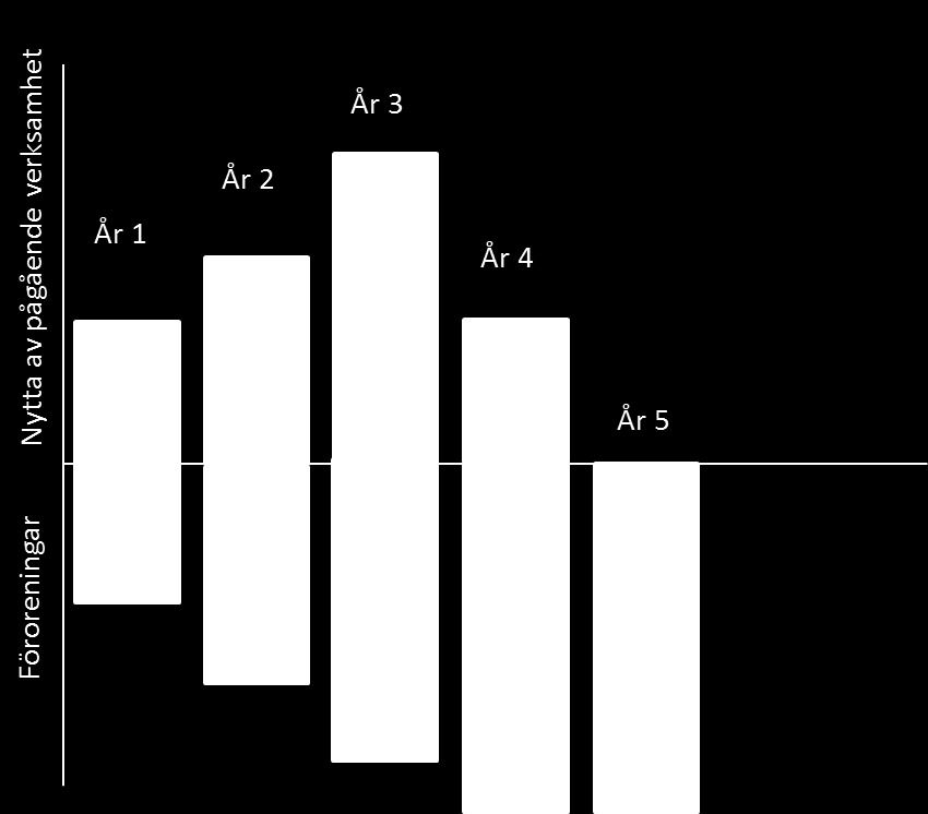 Figur 3. Illustration av verksamhet och växande kostnader för föroreningsskada Ofta saknas information om föroreningar och kostnader förknippade med efterbehandling av dessa under pågående verksamhet.