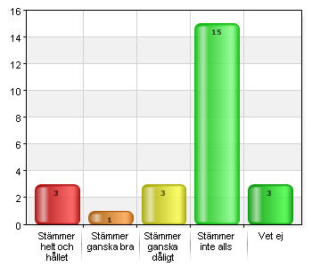 Det finns elever på skolan som mitt barn är rädd för Stämmer helt och hållet 3 12