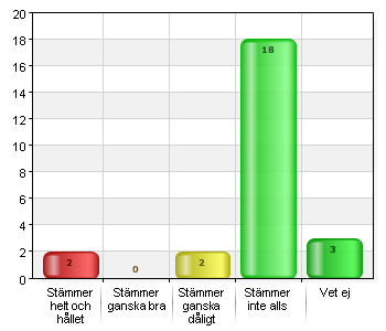 Det finns personal på skolan som mitt barn är rädd för Stämmer helt och hållet 2 8