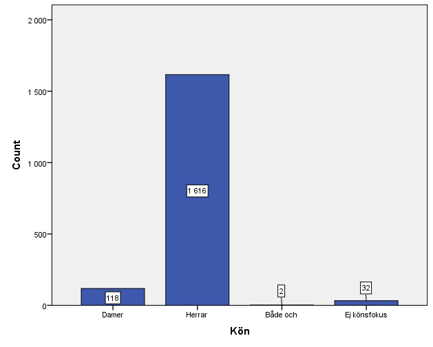 7.1 Manligt och kvinnligt Diagrammet visar hur fördelningen såg ut för män respektive kvinnor i samtliga artiklar.