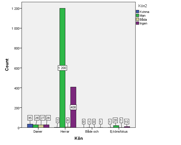 I vår studie undersökte vi även vilka som fick komma till tals i artiklarna. Som diagrammet ovan visar går det tydligt att se att männen är dominerade när det gäller att bli citerade i artiklarna.