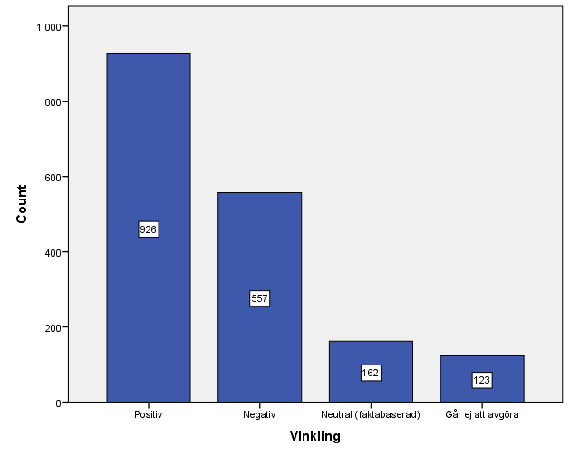 på en institutionell nivå som påverkar mediernas innehåll, även i detta fall källor (Strömbäck, 2014:137f). 7.2 Vinkel Diagrammet visar vilken vinkel de sammanlagda artiklarna har.