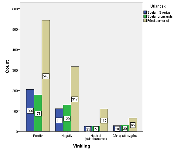 Diagrammen visar vilken vinkel artiklarna har som handlar om utländska spelare i Sverige respektive utländska spelare utomlands.