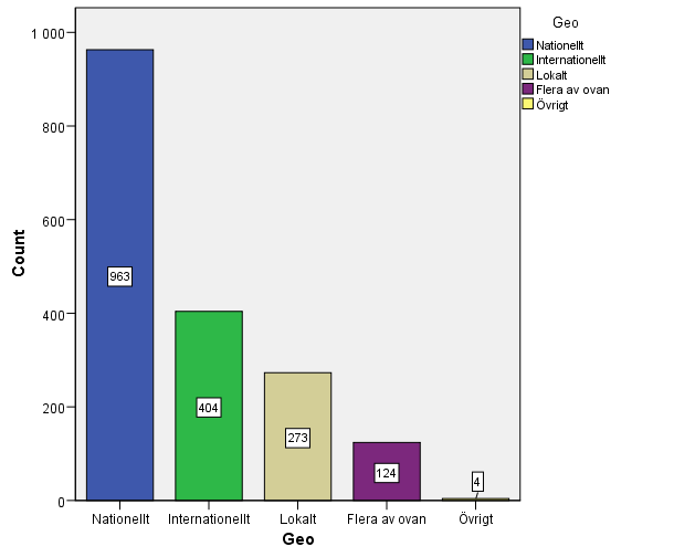 7.4 Geografiskt närhet Diagrammet visar hur rapporteringen såg ut på den geografiska nivån.