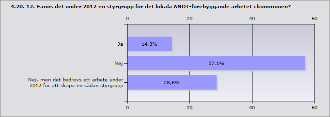 4.19. 11. Hur finansierades det ANDT-förebyggande arbetet i kommunen under 2012?