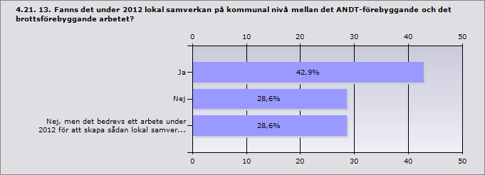 Ja 42,9 3 Nej 28,6 2 Nej, men det bedrevs ett arbete