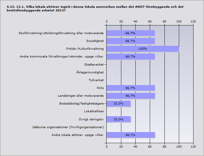 Skolförvaltning/utbildningsförvaltning eller motsvarande 66,7 2 Socialtjänst 66,7 2 Fritids-/Kulturförvaltning 100 3 Andra kommunala förvaltningar/nämnder, uppge vilka: 66,7 2 Skatteverket 0 0