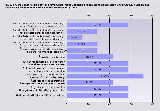 Aktivt arbete mot media (media advocacy) för att fästa 57,1 4 uppmärksamhet på alkohol- och/eller drogfrågor Aktivt arbete mot media (media advocacy) för att fästa särskild 28,6 2 uppmärksamhet på