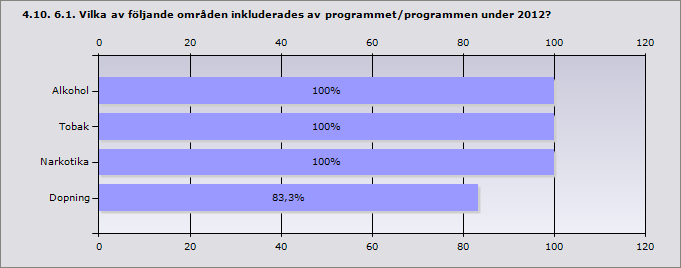 Alkohol 100 6 Tobak 100 6 Narkotika 100 6 Dopning 83,3 5 Svarande 6 4.11. 6.2.