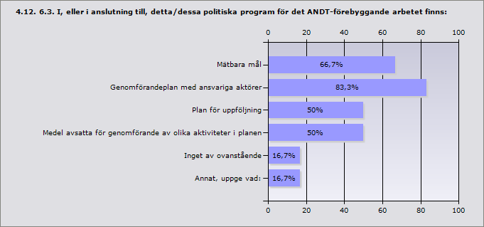 Mätbara mål 66,7 4 Genomförandeplan med ansvariga aktörer 83,3 5 Plan för uppföljning 50 3 Medel avsatta för genomförande av olika aktiviteter i planen 50 3 Inget av ovanstående 16,7 1 Annat, uppge