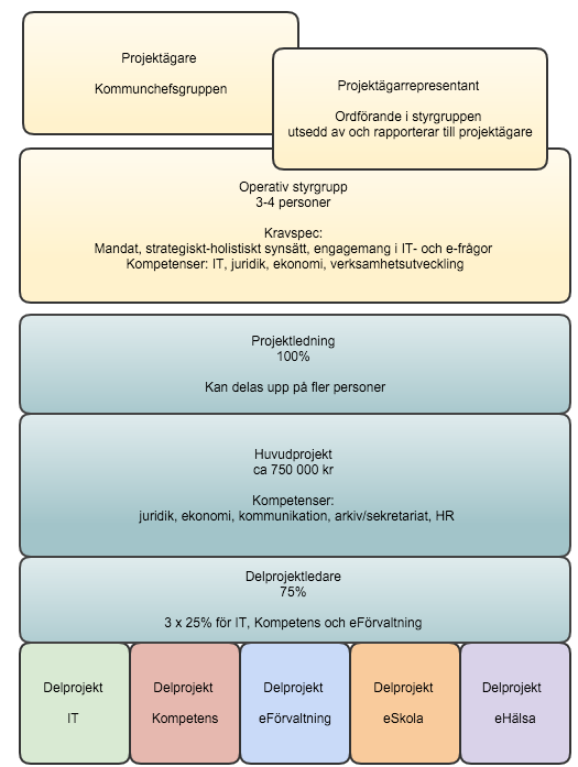 Organisation Arbetet fram till realisering av en organisation för samverkan bedrivs i form av ett projekt med ett tydligt projektdirektiv/projektplan.