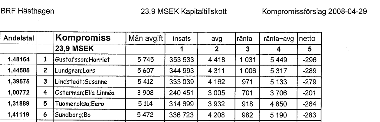 Kapitaltillskott På ordinarie årsstämma den 26 maj 2008 beslutade föreningen med kvalificerad majoritet att genomföra ett kapitaltillskott på ca 24 MSEK.