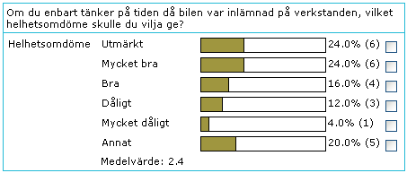 Beroende på vilken typ av fråga som avses ser statistiken olika ut. Textfrågor: Statistik kan inte, av naturliga skäl, lämnas för textfrågor.