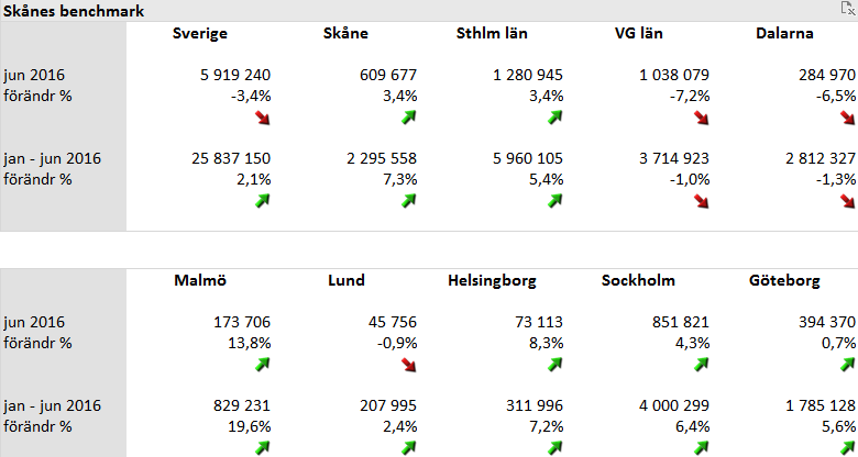 2 Skåne fortsatt starkast utveckling av storstadsregionerna För juni 2016 var antalet gästnätter i Skåne 609 677 st vilket är 3,4 % fler än samma månad 2015.