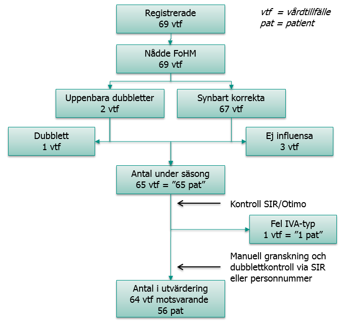 Datakvalitet Datakvalité - Antal rapporterade patienter Figur 1.