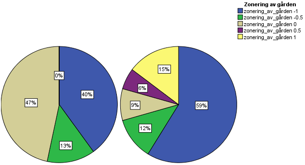 Figur 6. Zonering av gården i de privata(vä) och kommunala(hö) i de inventerade förskolorna i Helsingborg angett i procent.