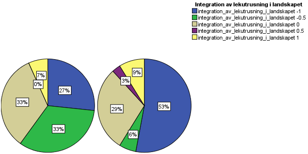 4.3.5 Integration av lekutrustning i landskapet Det var 1 privat respektive 3 kommunala av de 49 inventerade förskolorna som hade lekutrusning som var integrerad i landskapet, 5 privata respektive 11