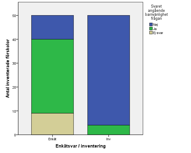 6. Jämförelse mellan inventering och enkätsvar Vid inventeringen framkom tydligt att enkätens fråga om barnvänlig utegård ofta skiljde sig från den objektiva bedömningen vid inventering (figur 21).