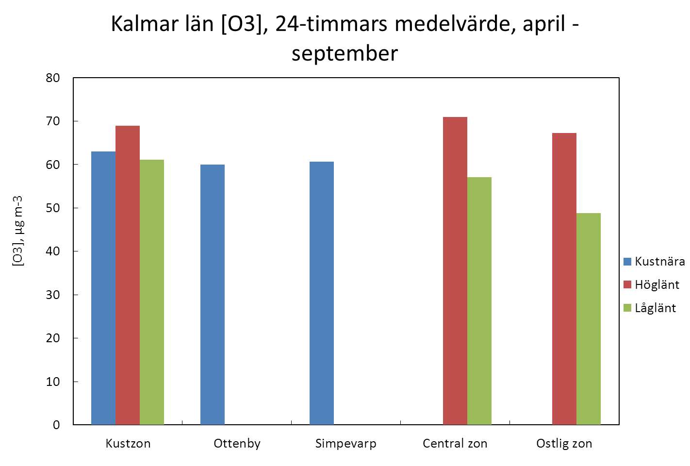 Figur 32 visar den genomsnittliga ozonkoncentrationen för de olika kategorierna i kustzonen samt även de enskilda kustnära lokalerna Ottenby och Simpevarp som ingår i kustzonen.