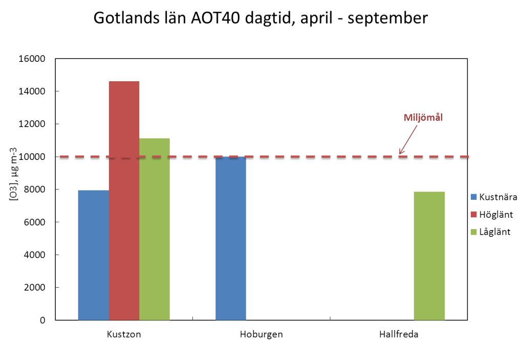 Figur 35 visar den genomsnittliga ozonkoncentrationen för de olika kategorierna i kustzonen jämfört med den kustnära mätstationen Hoburgen och den låglänta mätlokalen Hallfreda.