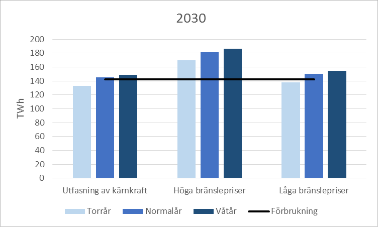 Energibalans 2030 Normalår Höga
