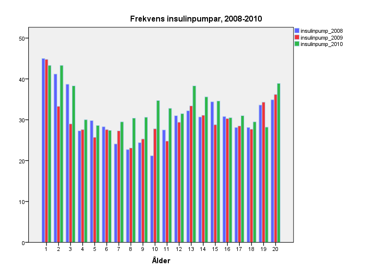 Insulinpump i alla åldrar Maj 2011: 2600 CSII = 36 %