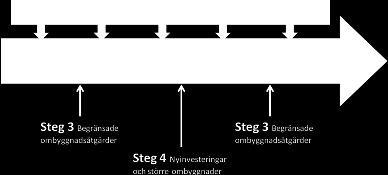 164 1) Åtgärder som kan påverka transportbehovet och val av transportsätt 2) Åtgärder som ger effektivare utnyttjande av befintlig infrastruktur och fordon 3) Begränsade ombyggnadsåtgärder 4)