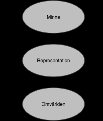 43 Figur 6. Färdighetsträning sker genom att inkommande information gör att hjärnan adapterar till nya svarsmönster ( veta hur-systemen ).