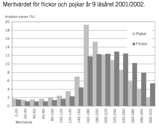 könsskillnader i läsförmåga är påtaglig och ökar (figur 11 och 12). 113 Dubbelt så stor andel av flickorna når topposition och dubbelt så många pojkar ligger i de lägsta divisionerna.