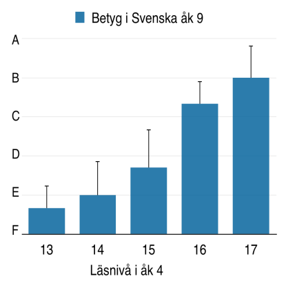 61 läsförståelse motsvarande lägst nivå 18a i LUS-schemat. Det finns prediktiv kraft i LUS-schemat när det tillämpas. Figur 14.