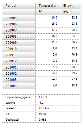 Nu har funktionen räknat ut en första uppsättning av parametrar till den anpassade linjen. Funktionen kommer nu att upprepa alla steg för att hitta ett least square error som är mindre än 53,32.