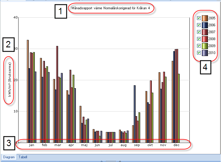 Bild 60: Månadsrapport i diagramläge Diagrammets olika delar är: Rubrik (1): Namnet på rubriken för förbruknings rapporter är överensstämmer med den nivå man markerat för rapporturvalet i trädet.