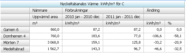 Bild 89: Diagram nyckeltalsanalys för C Bild 90: Tabell nyckeltalsanalys för "C" Fel!