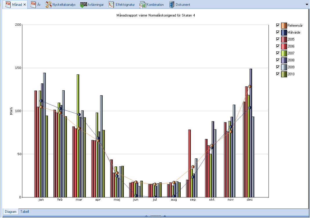 Bild 129: Beräkningsperiod, välj Jämförelser Diagram I månadsrapporten visas Referensåret och Målvärdet som en linje i diagrammet.