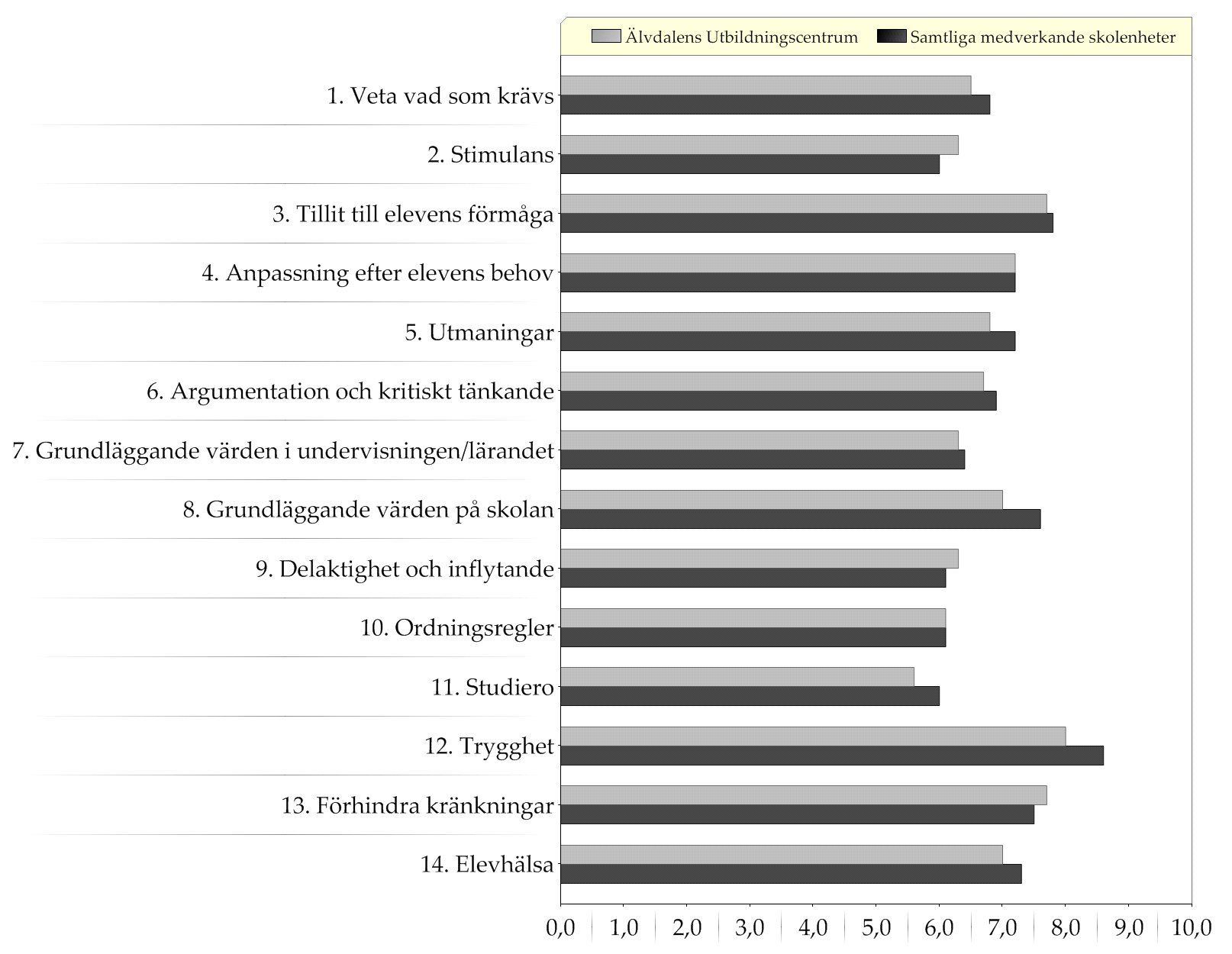 Resultat indexvärden - diagram Diagram över indexvärden (0-10) Ett högt indexvärde indikerar en positiv uppfattning Läs mer om hur indexvärdet