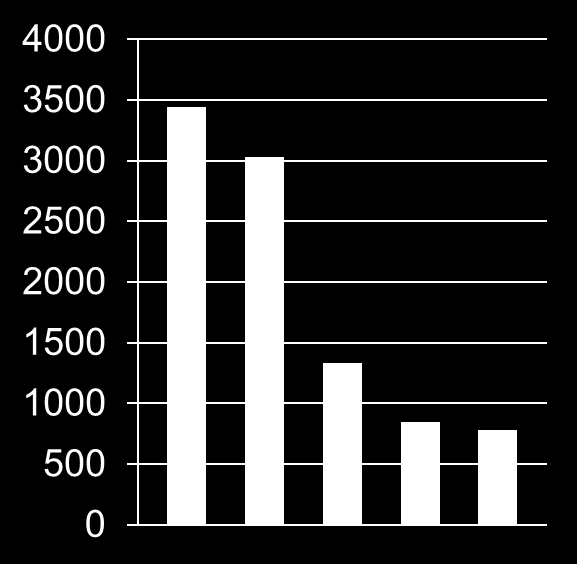 Arbetstagare och egna företagare De fem