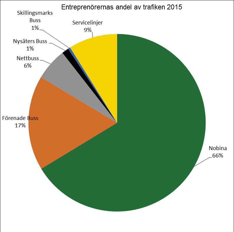 Kilometerproduktion Linjetrafik Buss helår Produktionsuttag, körd tidtabellskilometer per fordon, från trafikstart med nuvarande avtal 2003