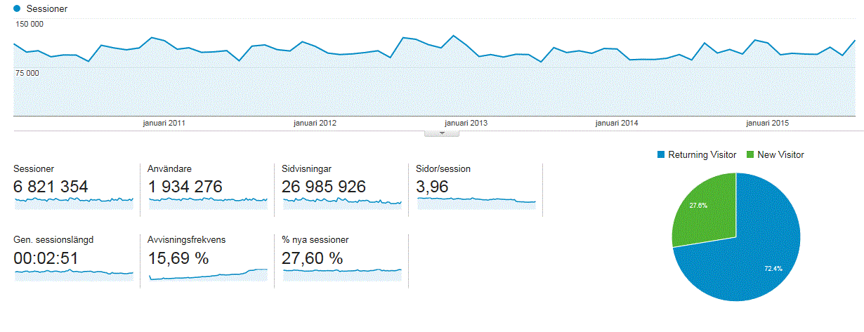 Digitala medier Besök varmlandstrafik.